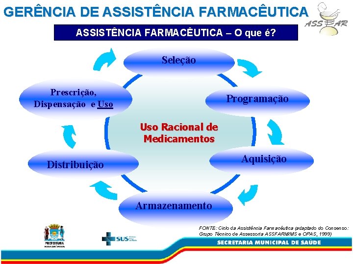 GERÊNCIA DE ASSISTÊNCIA FARMACÊUTICA – O que é? Seleção Prescrição, Dispensação e Uso Programação