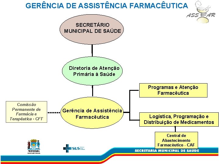 GERÊNCIA DE ASSISTÊNCIA FARMACÊUTICA SECRETÁRIO MUNICIPAL DE SAÚDE Diretoria de Atenção Primária à Saúde