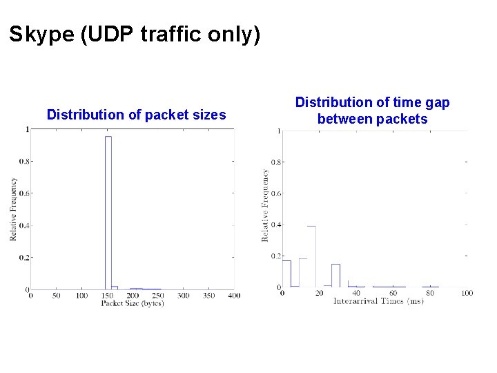 Skype (UDP traffic only) Distribution of packet sizes Distribution of time gap between packets