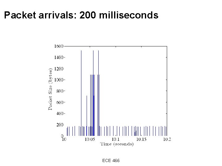 Packet arrivals: 200 milliseconds ECE 466 Packet arrivals: 200 milliseconds ECE 466