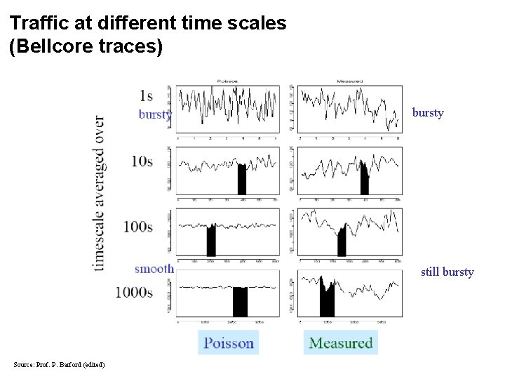 Traffic at different time scales (Bellcore traces) bursty still bursty Source: Prof. P. Barford