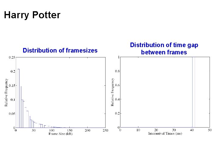 Harry Potter Distribution of framesizes Distribution of time gap between frames 