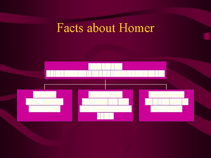 Facts about Homer 