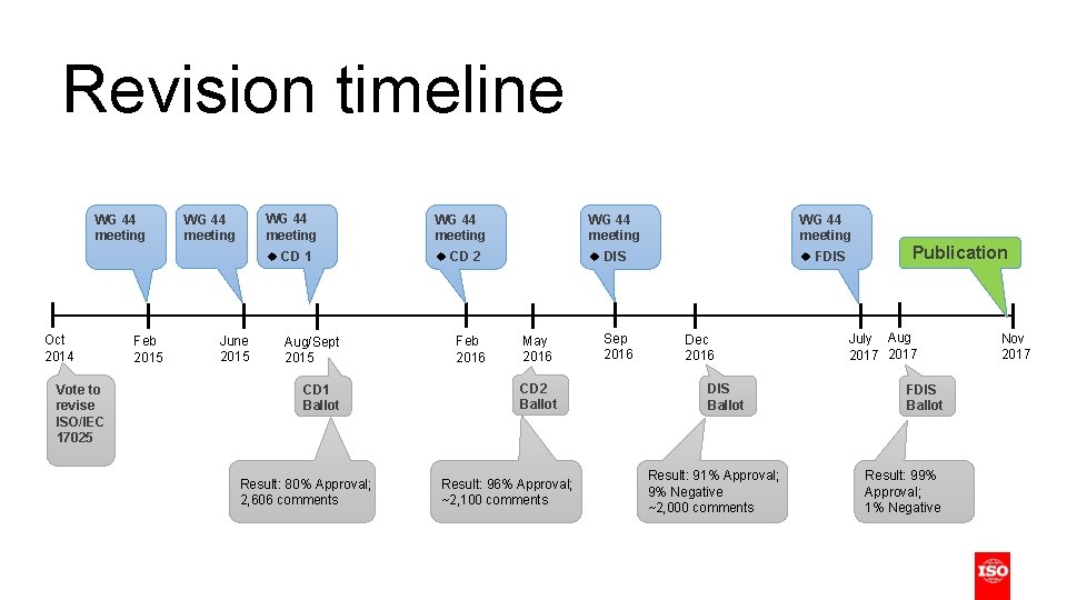 Revision timeline WG 44 meeting Oct 2014 Vote to revise ISO/IEC 17025 Feb 2015