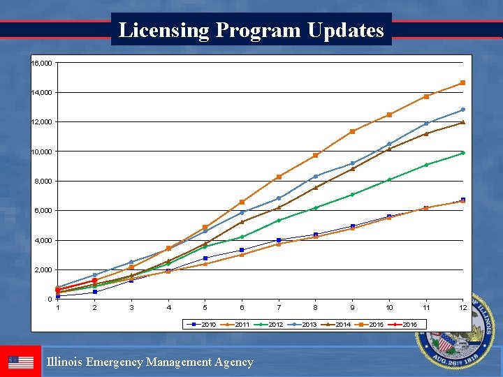 Licensing Program Updates 16, 000 14, 000 12, 000 10, 000 8, 000 6,