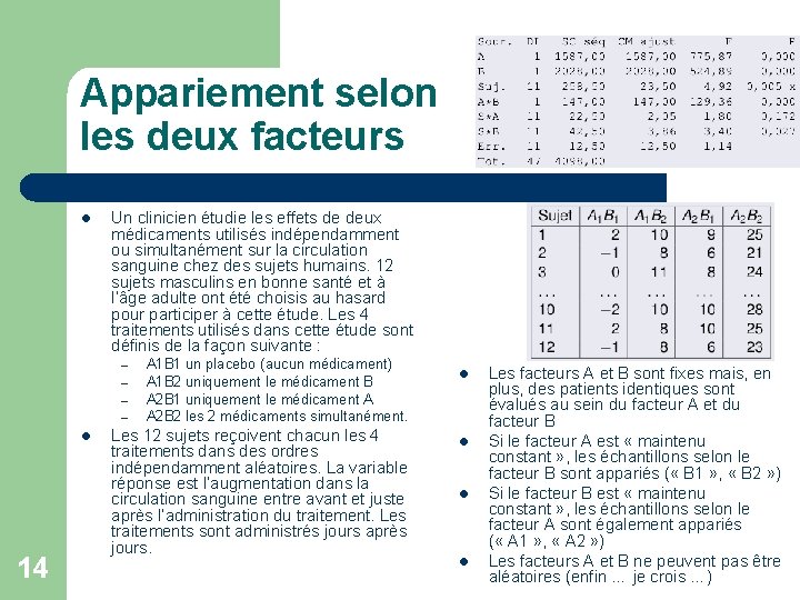 Appariement selon les deux facteurs l Un clinicien étudie les effets de deux médicaments