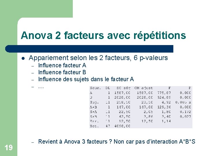 Anova 2 facteurs avec répétitions l Appariement selon les 2 facteurs, 6 p-valeurs –