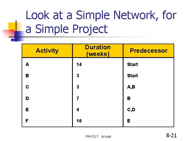 Look at a Simple Network, for a Simple Project Duration (weeks) Activity Predecessor A