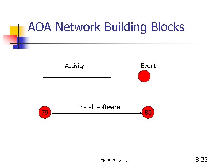 AOA Network Building Blocks Activity 79 Event Install software PM-517 Anvari 80 8 -23