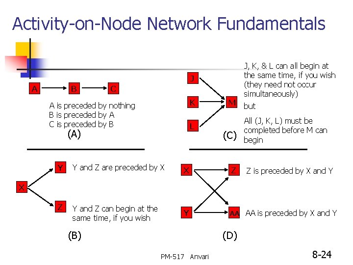 Activity-on-Node Network Fundamentals J A B C K A is preceded by nothing B