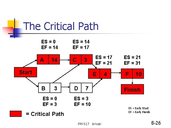 The Critical Path ES = 0 EF = 14 ES = 14 EF =