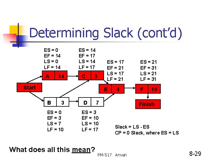 Determining Slack (cont’d) ES = 0 EF = 14 LS = 0 LF =