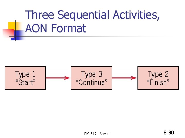 Three Sequential Activities, AON Format PM-517 Anvari 8 -30 