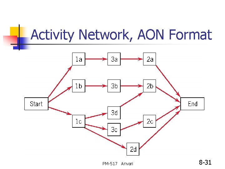 Activity Network, AON Format PM-517 Anvari 8 -31 