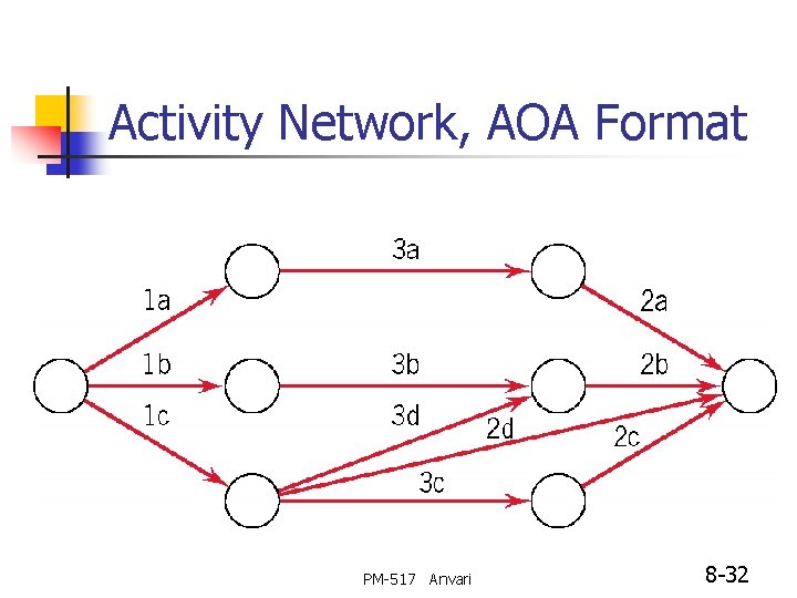 Activity Network, AOA Format PM-517 Anvari 8 -32 