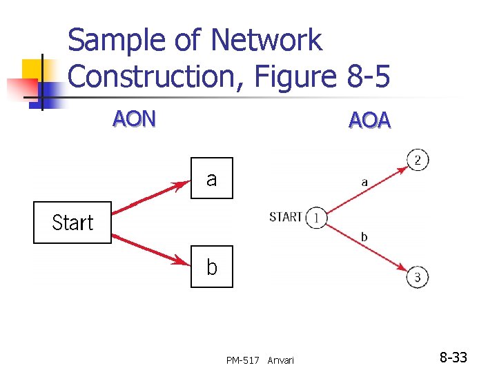 Sample of Network Construction, Figure 8 -5 AON AOA PM-517 Anvari 8 -33 