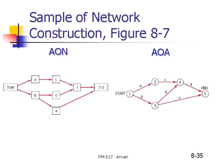 Sample of Network Construction, Figure 8 -7 AON AOA PM-517 Anvari 8 -35 