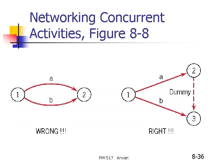 Networking Concurrent Activities, Figure 8 -8 PM-517 Anvari 8 -36 