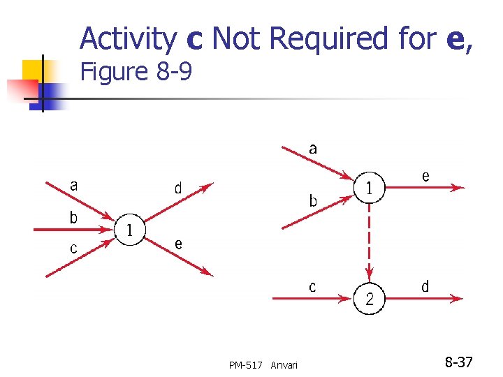 Activity c Not Required for e, Figure 8 -9 PM-517 Anvari 8 -37 