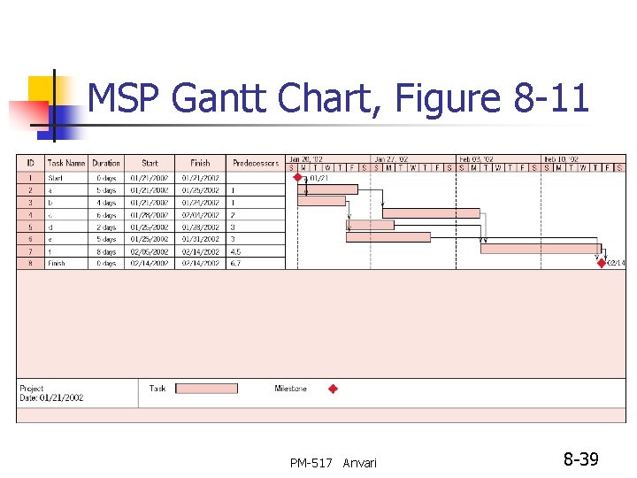 MSP Gantt Chart, Figure 8 -11 PM-517 Anvari 8 -39 