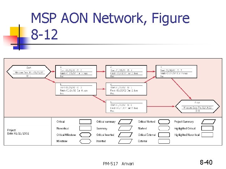 MSP AON Network, Figure 8 -12 PM-517 Anvari 8 -40 