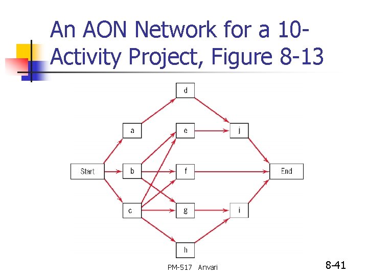 An AON Network for a 10 Activity Project, Figure 8 -13 PM-517 Anvari 8