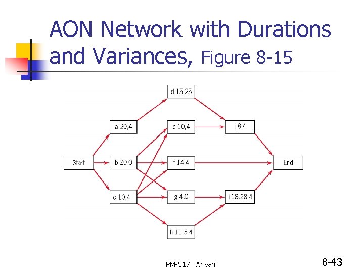 AON Network with Durations and Variances, Figure 8 -15 PM-517 Anvari 8 -43 