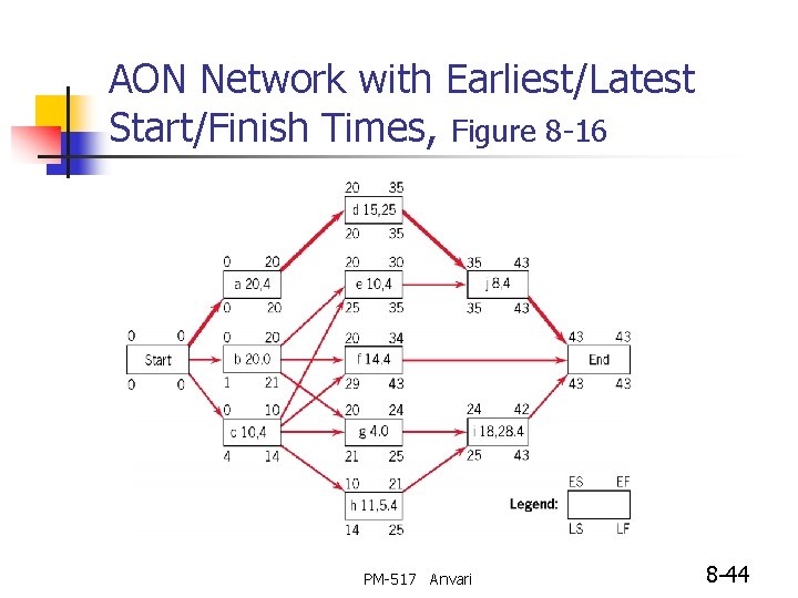 AON Network with Earliest/Latest Start/Finish Times, Figure 8 -16 PM-517 Anvari 8 -44 