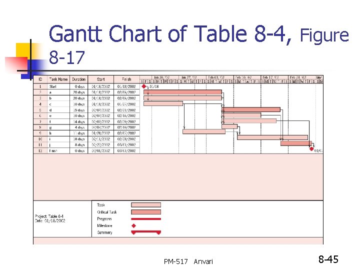 Gantt Chart of Table 8 -4, Figure 8 -17 PM-517 Anvari 8 -45 