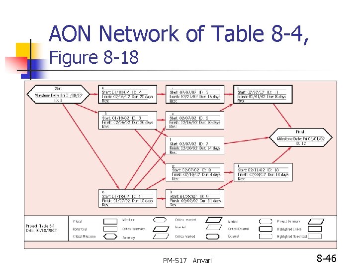 AON Network of Table 8 -4, Figure 8 -18 PM-517 Anvari 8 -46 