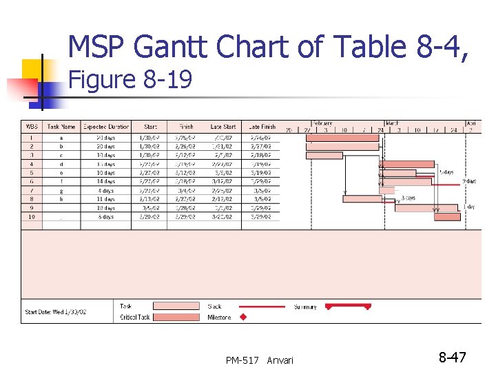 MSP Gantt Chart of Table 8 -4, Figure 8 -19 PM-517 Anvari 8 -47