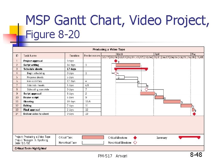 MSP Gantt Chart, Video Project, Figure 8 -20 PM-517 Anvari 8 -48 