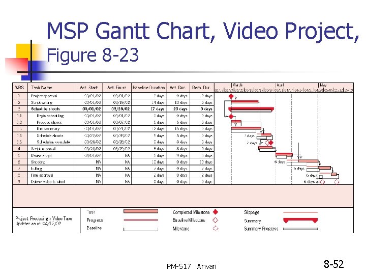 MSP Gantt Chart, Video Project, Figure 8 -23 PM-517 Anvari 8 -52 