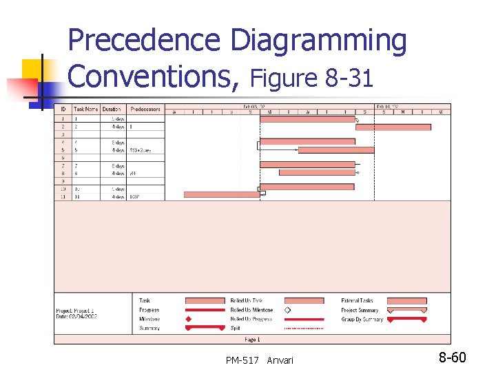 Precedence Diagramming Conventions, Figure 8 -31 PM-517 Anvari 8 -60 