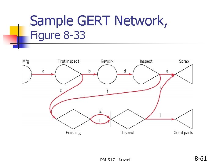 Sample GERT Network, Figure 8 -33 PM-517 Anvari 8 -61 