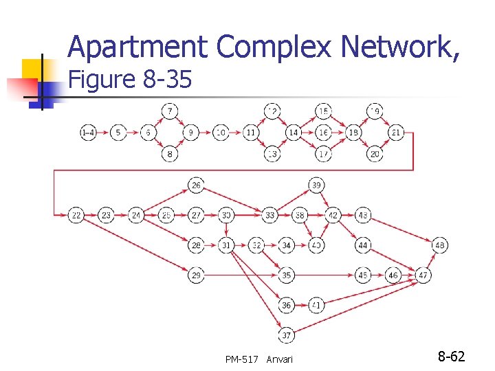 Apartment Complex Network, Figure 8 -35 PM-517 Anvari 8 -62 