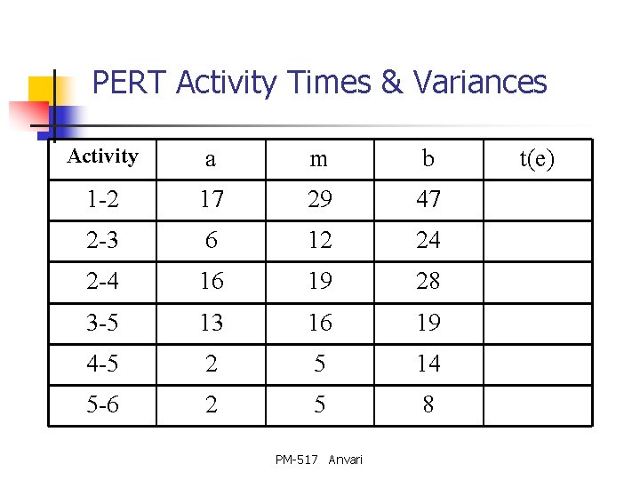 PERT Activity Times & Variances Activity a m b 1 -2 17 29 47