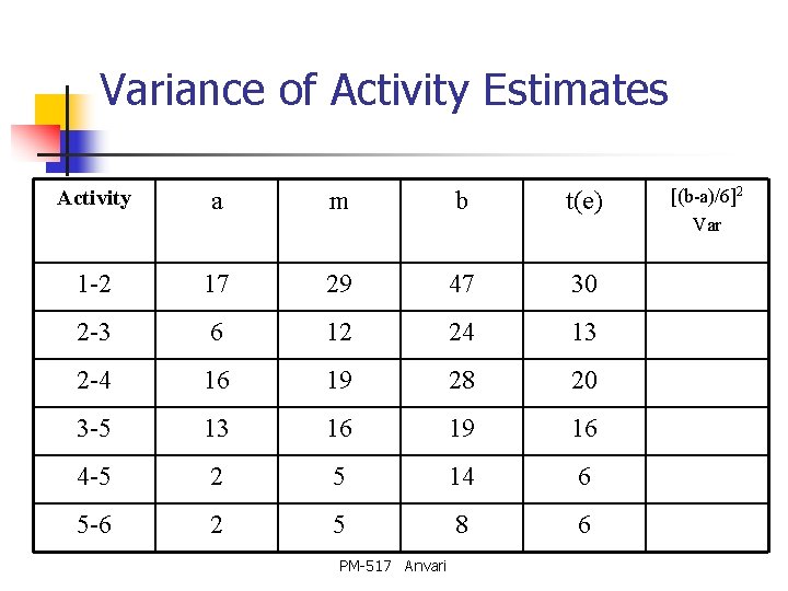 Variance of Activity Estimates Activity a m b t(e) 1 -2 17 29 47