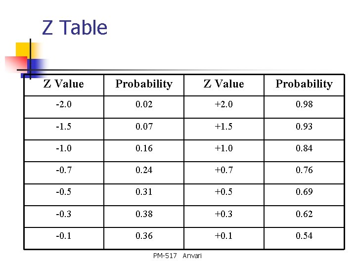 Z Table Z Value Probability -2. 0 0. 02 +2. 0 0. 98 -1.