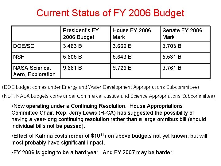 Current Status of FY 2006 Budget President’s FY 2006 Budget House FY 2006 Mark Current Status of FY 2006 Budget President’s FY 2006 Budget House FY 2006 Mark