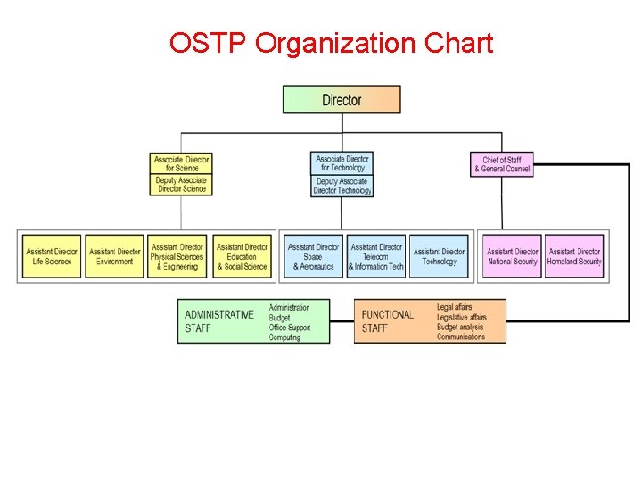 OSTP Organization Chart OSTP Organization Chart