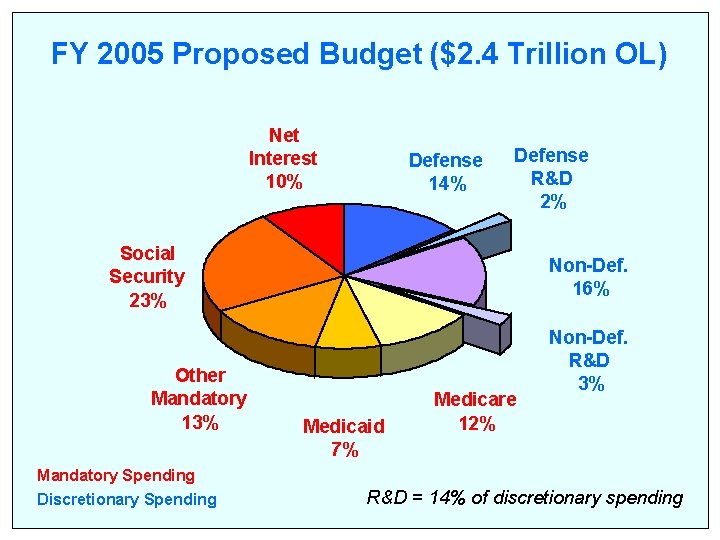 FY 2005 Proposed Budget ($2. 4 Trillion OL) Net Interest 10% Defense 14% Defense FY 2005 Proposed Budget ($2. 4 Trillion OL) Net Interest 10% Defense 14% Defense