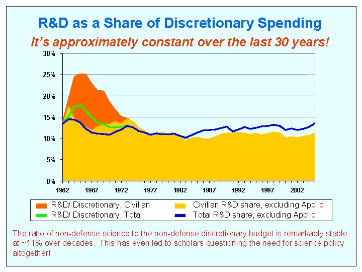 R&D as a Share of Discretionary Spending It’s approximately constant over the last 30 R&D as a Share of Discretionary Spending It’s approximately constant over the last 30