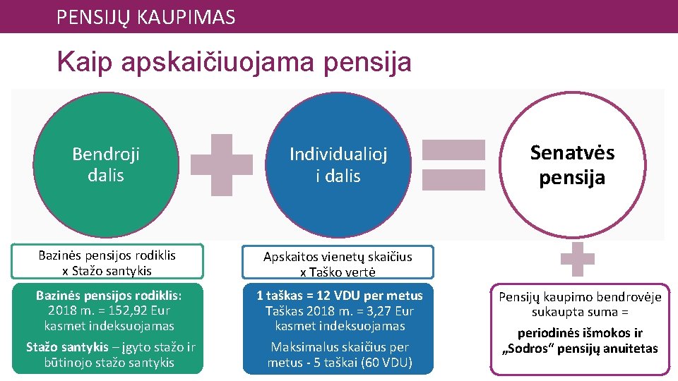 PENSIJŲ KAUPIMAS Kaip apskaičiuojama pensija Bendroji dalis Bazinės pensijos rodiklis x Stažo santykis Individualioj