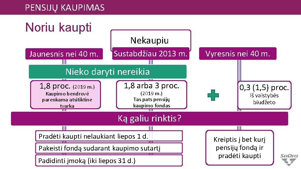 PENSIJŲ KAUPIMAS Noriu kaupti Jaunesnis nei 40 m. Nekaupiu Sustabdžiau 2013 m. Vyresnis nei