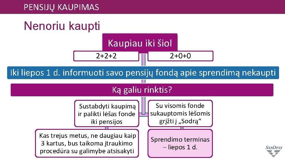 PENSIJŲ KAUPIMAS Nenoriu kaupti Kaupiau iki šiol 2+2+2 2+0+0 Iki liepos 1 d. informuoti