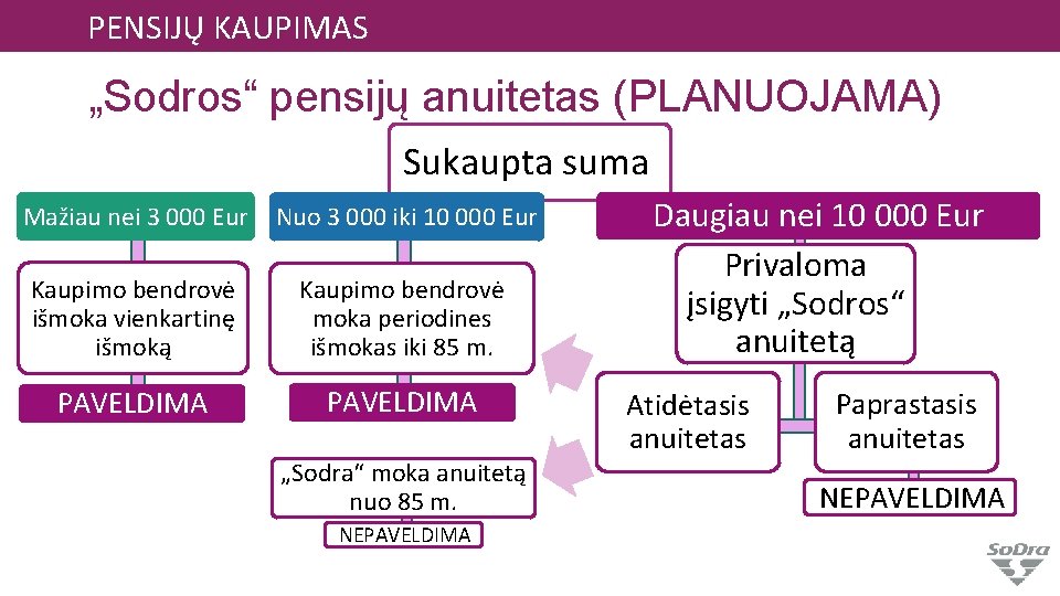 PENSIJŲ KAUPIMAS „Sodros“ pensijų anuitetas (PLANUOJAMA) Sukaupta suma Mažiau nei 3 000 Eur Nuo