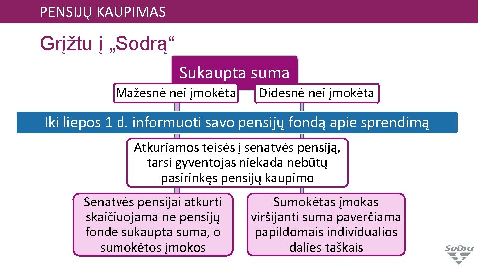 PENSIJŲ KAUPIMAS Grįžtu į „Sodrą“ Sukaupta suma Mažesnė nei įmokėta Didesnė nei įmokėta Iki