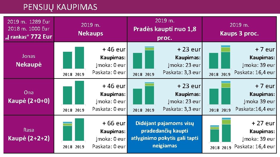 PENSIJŲ KAUPIMAS 2019 m. 1289 Eur 2018 m. 1000 Eur „Į rankas“ 772 Eur