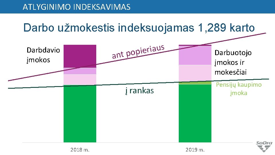 ATLYGINIMO INDEKSAVIMAS Darbo užmokestis indeksuojamas 1, 289 karto s u a i r e